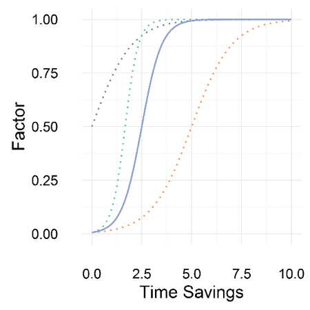 Figure 6(A) depicts the relationship between estimated wait-time savings and a reduction factor.